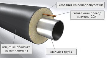 Трубы теплогидроизолированные
